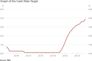 Graph of the Reserve Bank Cash Rate Target