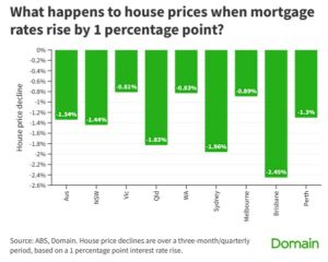 What happens to house prices when mortgage rates rise