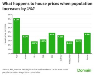 What happens to house prices when population increases by one percent.
